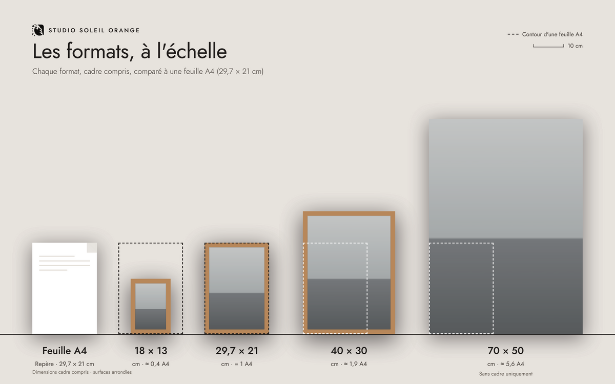 Schéma comparant à l'échelle les formats de tirage 18 x 13, 29,7 x 21, 40 x 30 et 70 x 50 cm à une feuille A4 - Corentin GMT